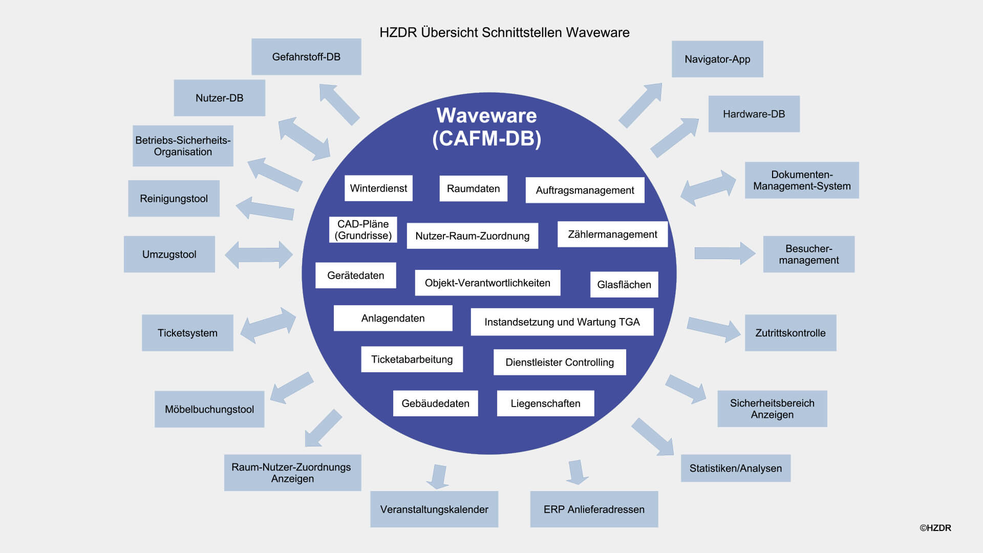 Schnittstellen HZDR zu waveware