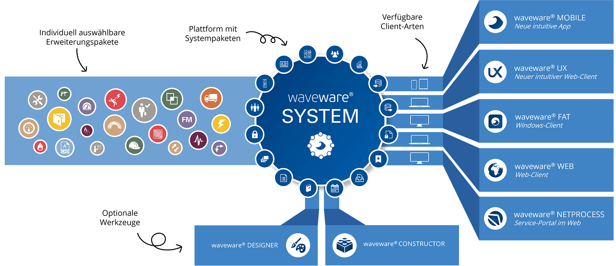 Übersicht Zentrale Software-Plattform waveware